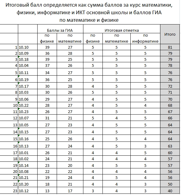 Презентация для поступления в 10 класс в