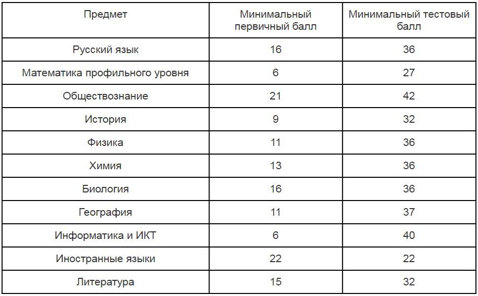 Что такое тестовый балл по егэ