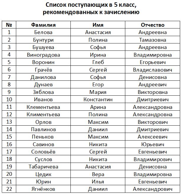 Имя и фамилия 1 класса. Списки на зачисление. Список поступивших. Список абитуриентов. Фамилии поступивших.