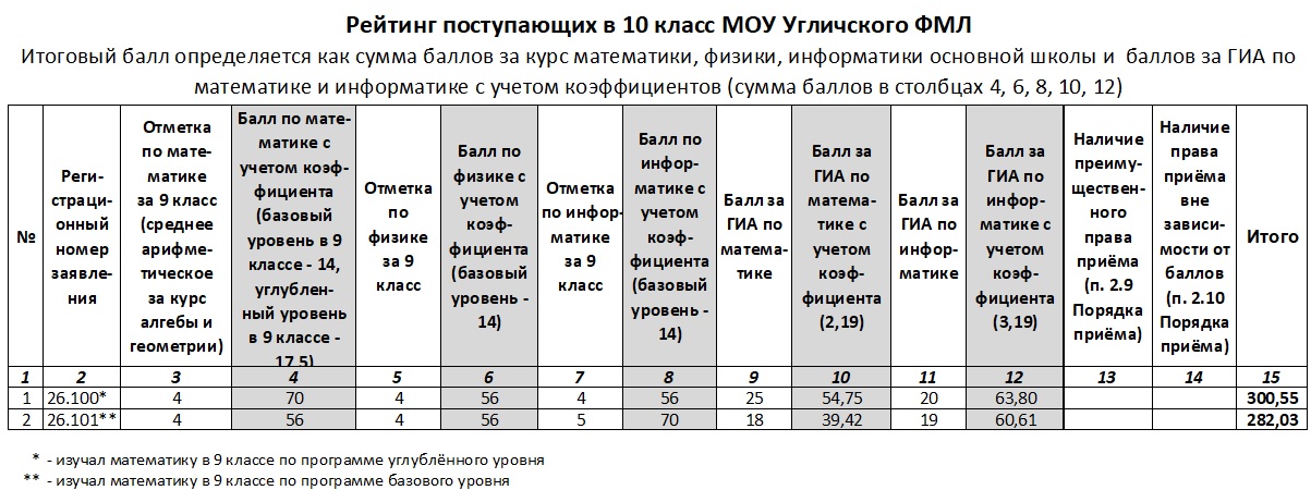 Дата приема перевод. Рейтинг для поступления в 10 класс. Рейтинг поступающих. FML расшифровка. Посмотреть рейтинги поступающих.