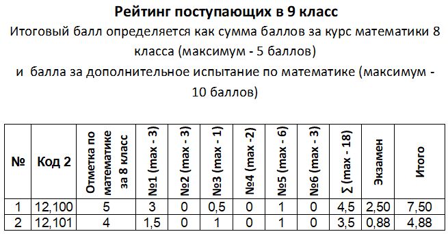 Куда поступить с баллом 4.4. Задачи для поступления в 7 класс физико-математической школы. Вступительные в 9 класс математика. Примеры задач для поступления в 5 класс в физико математический лицей.