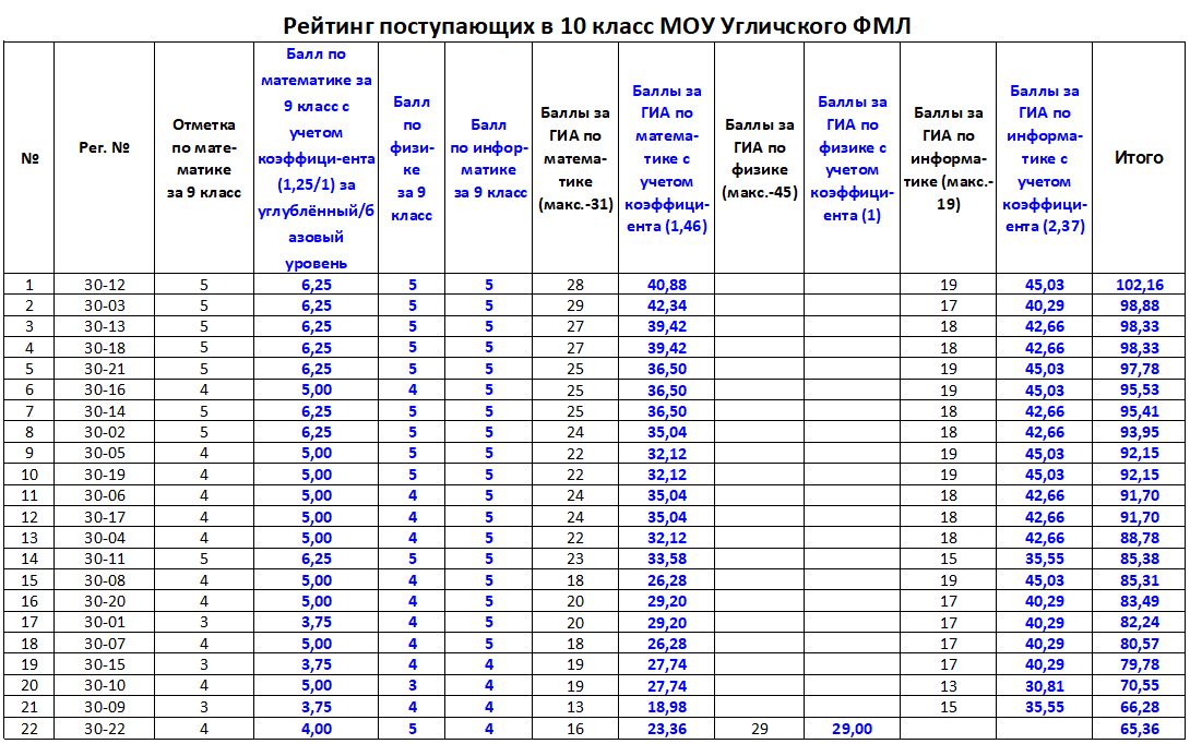 Рейтинг поступающих в колледж монтажный