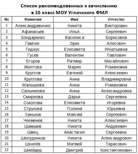 Рекомендован к зачислению. Списки рекомендованных к зачислению. Список зачисленных в 10 класс. Списки рекомендованных к зачислению ФТЛ 5 класс.