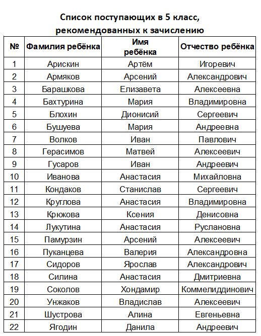 Что значит рекомендован к зачислению в вуз. Списки рекомендованных к зачислению ФТЛ 5 класс.